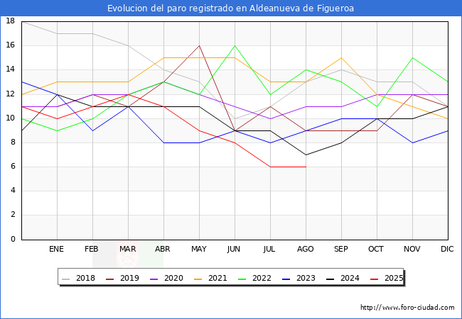 Evolucin de los datos de parados para el Municipio de Aldeanueva de Figueroa hasta Agosto del 2025.
