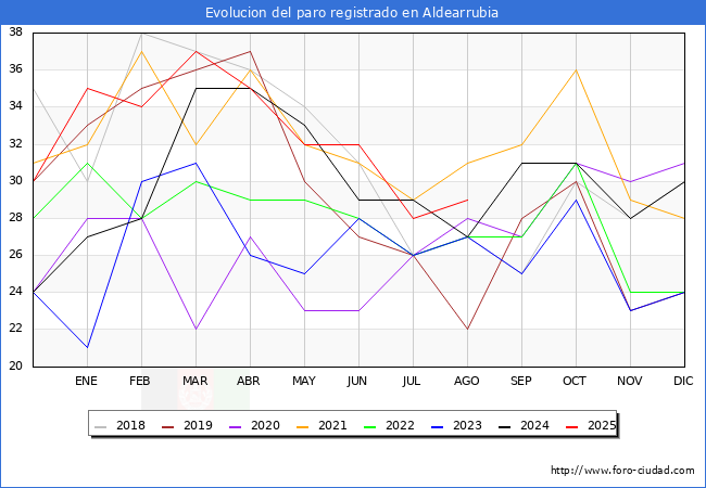 Evolucin de los datos de parados para el Municipio de Aldearrubia hasta Agosto del 2025.