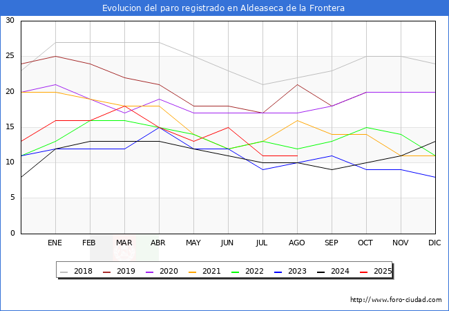 Evolucin de los datos de parados para el Municipio de Aldeaseca de la Frontera hasta Agosto del 2025.