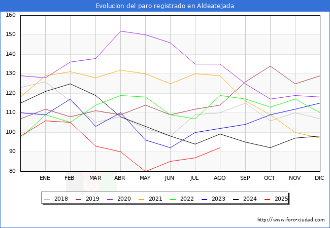 Evolucin de los datos de parados para el Municipio de Aldeatejada hasta Agosto del 2025.