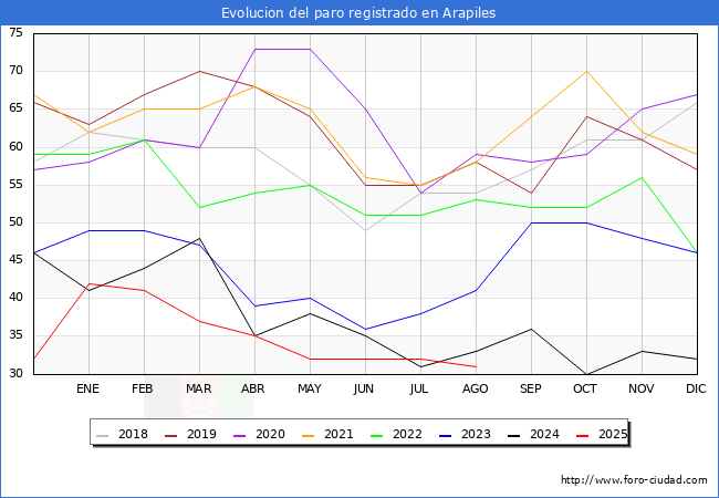 Evolucin de los datos de parados para el Municipio de Arapiles hasta Agosto del 2025.