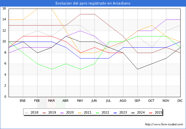 Evolucin de los datos de parados para el Municipio de Arcediano hasta Agosto del 2025.