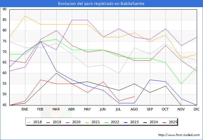 Evoluci�n de los datos de parados para el Municipio de Babilafuente hasta Agosto del 2025.