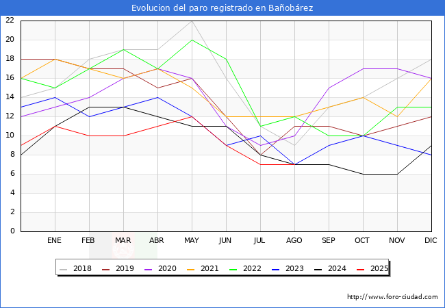 Evolucin de los datos de parados para el Municipio de Baobrez hasta Agosto del 2025.