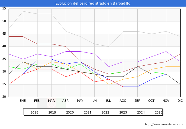 Evolucin de los datos de parados para el Municipio de Barbadillo hasta Agosto del 2025.