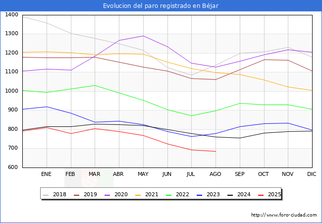 Evolucin de los datos de parados para el Municipio de Bjar hasta Agosto del 2025.