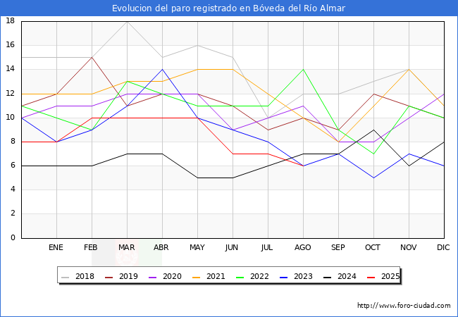 Evolucin de los datos de parados para el Municipio de Bveda del Ro Almar hasta Agosto del 2025.