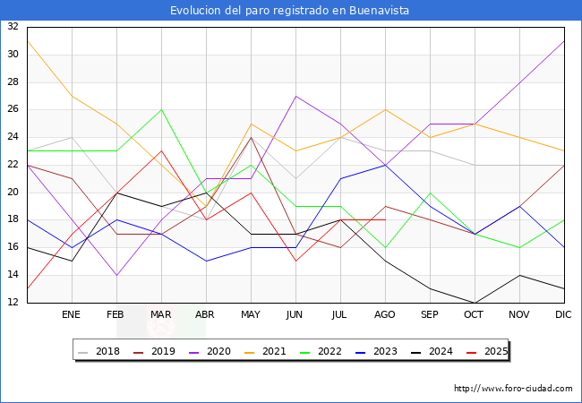 Evolucin de los datos de parados para el Municipio de Buenavista hasta Agosto del 2025.