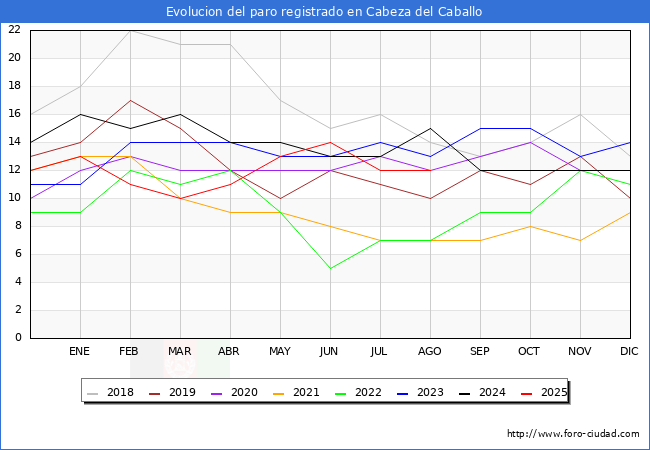 Evolucin de los datos de parados para el Municipio de Cabeza del Caballo hasta Agosto del 2025.