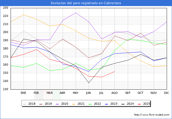 Evolucin de los datos de parados para el Municipio de Cabrerizos hasta Agosto del 2025.
