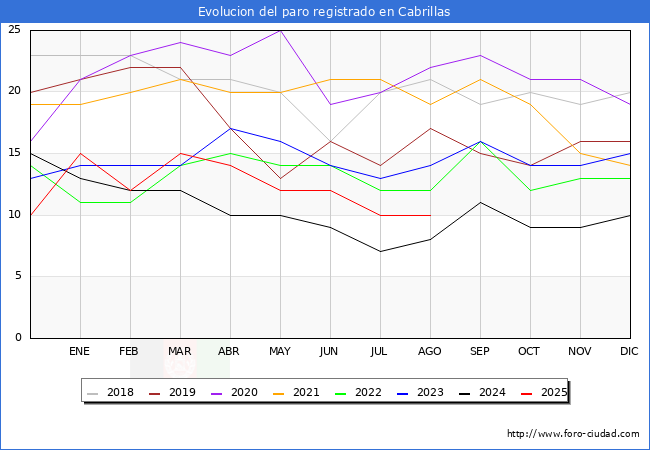 Evolucin de los datos de parados para el Municipio de Cabrillas hasta Agosto del 2025.