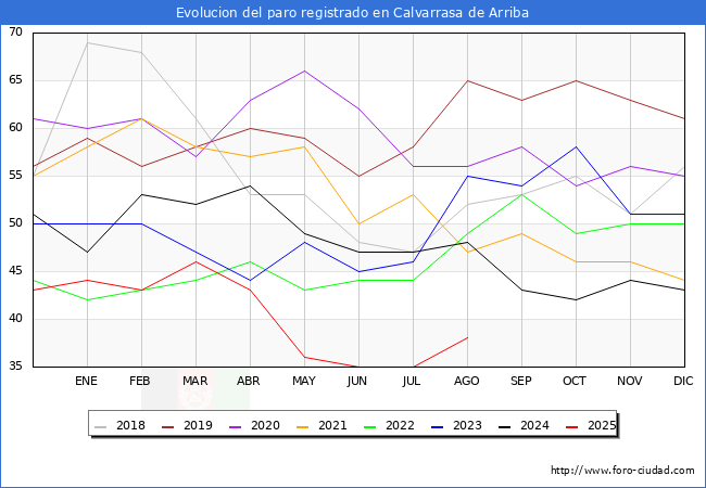 Evolucin de los datos de parados para el Municipio de Calvarrasa de Arriba hasta Agosto del 2025.