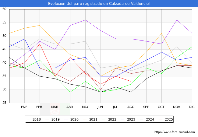 Evolucin de los datos de parados para el Municipio de Calzada de Valdunciel hasta Agosto del 2025.