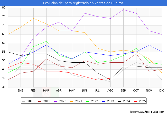 Evolucin de los datos de parados para el Municipio de Ventas de Huelma hasta Agosto del 2025.