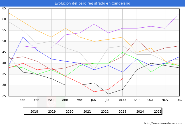 Evolucin de los datos de parados para el Municipio de Candelario hasta Agosto del 2025.