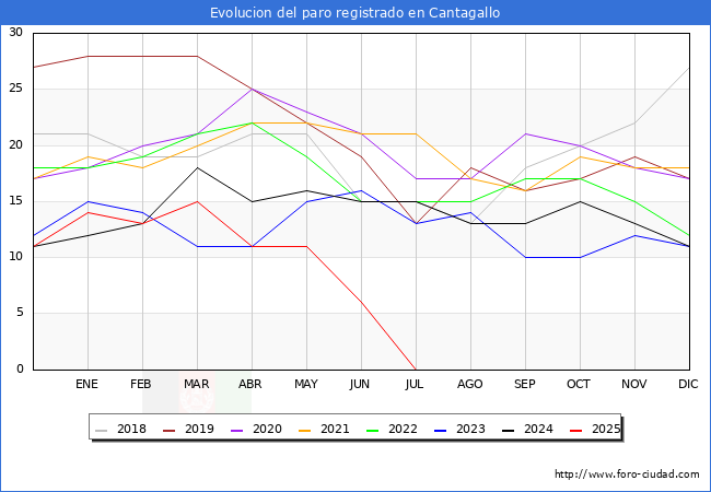 Evolucin de los datos de parados para el Municipio de Cantagallo hasta Agosto del 2025.