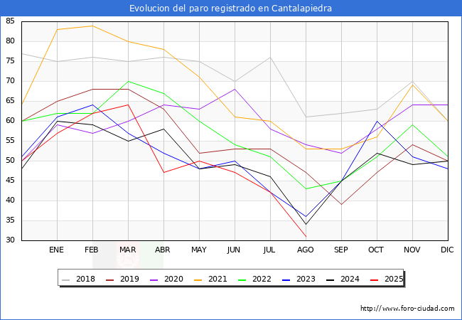 Evolucin de los datos de parados para el Municipio de Cantalapiedra hasta Agosto del 2025.