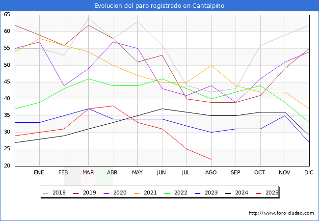 Evolucin de los datos de parados para el Municipio de Cantalpino hasta Agosto del 2025.