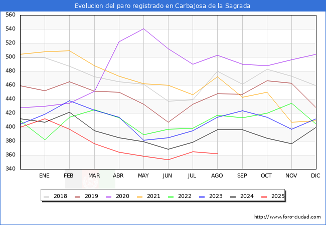 Evolucin de los datos de parados para el Municipio de Carbajosa de la Sagrada hasta Agosto del 2025.