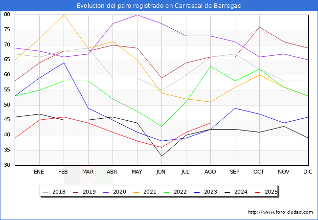 Evoluci�n de los datos de parados para el Municipio de Carrascal de Barregas hasta Agosto del 2025.