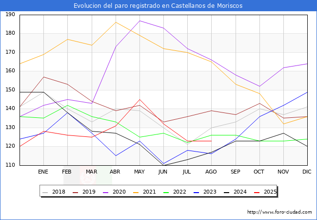 Evolucin de los datos de parados para el Municipio de Castellanos de Moriscos hasta Agosto del 2025.
