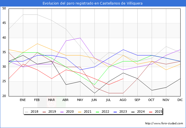 Evolucin de los datos de parados para el Municipio de Castellanos de Villiquera hasta Agosto del 2025.