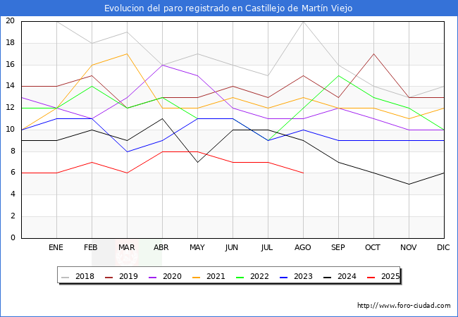 Evolucin de los datos de parados para el Municipio de Castillejo de Martn Viejo hasta Agosto del 2025.