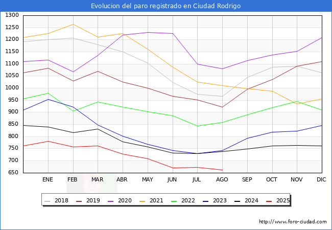 Evolucin de los datos de parados para el Municipio de Ciudad Rodrigo hasta Agosto del 2025.