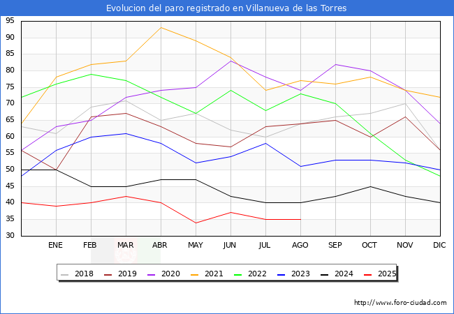 Evolucin de los datos de parados para el Municipio de Villanueva de las Torres hasta Agosto del 2025.