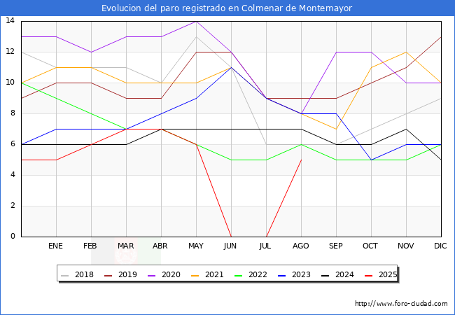 Evolucin de los datos de parados para el Municipio de Colmenar de Montemayor hasta Agosto del 2025.