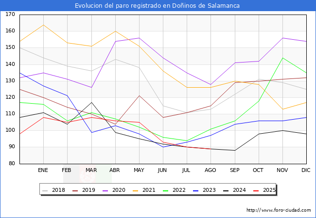 Evolucin de los datos de parados para el Municipio de Doinos de Salamanca hasta Agosto del 2025.