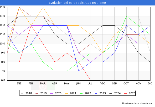 Evolucin de los datos de parados para el Municipio de Ejeme hasta Agosto del 2025.