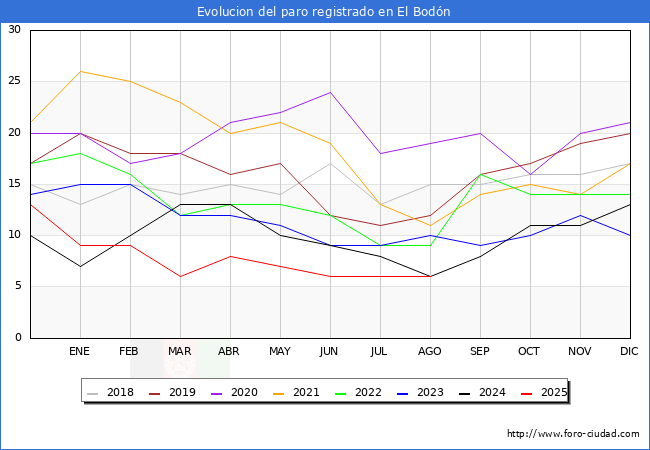 Evolucin de los datos de parados para el Municipio de El Bodn hasta Agosto del 2025.