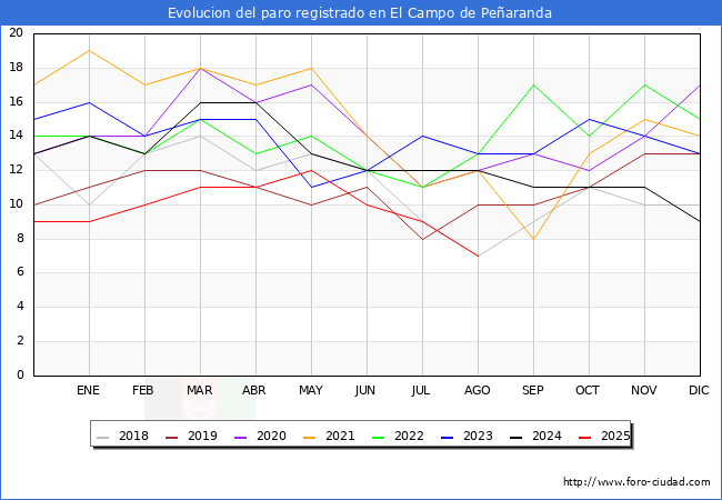 Evolucin de los datos de parados para el Municipio de El Campo de Pearanda hasta Agosto del 2025.
