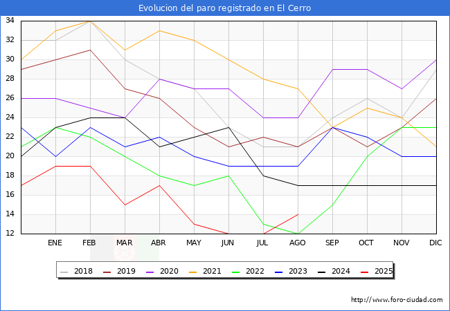 Evolucin de los datos de parados para el Municipio de El Cerro hasta Agosto del 2025.
