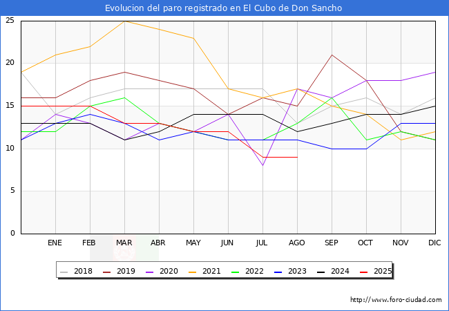 Evoluci�n de los datos de parados para el Municipio de El Cubo de Don Sancho hasta Agosto del 2025.
