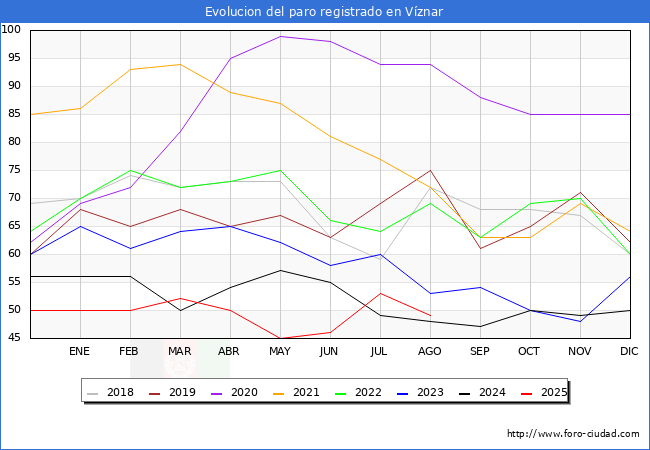Evoluci�n de los datos de parados para el Municipio de V�znar hasta Agosto del 2025.
