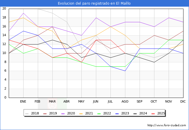 Evolucin de los datos de parados para el Municipio de El Mallo hasta Agosto del 2025.