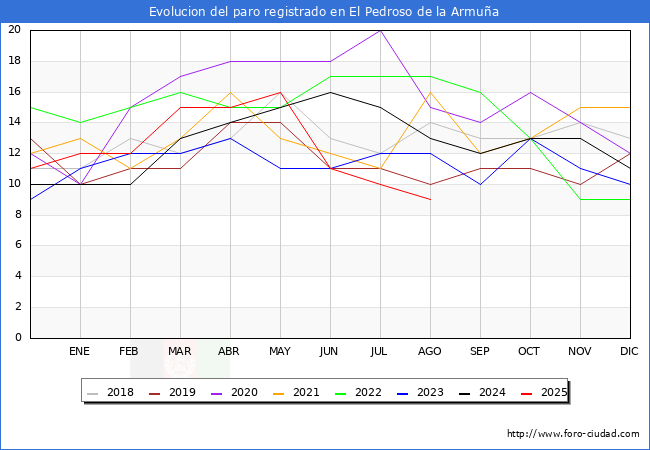 Evolucin de los datos de parados para el Municipio de El Pedroso de la Armua hasta Agosto del 2025.