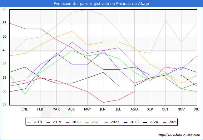 Evolucin de los datos de parados para el Municipio de Encinas de Abajo hasta Agosto del 2025.