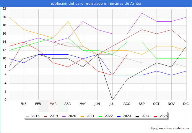 Evolucin de los datos de parados para el Municipio de Encinas de Arriba hasta Agosto del 2025.
