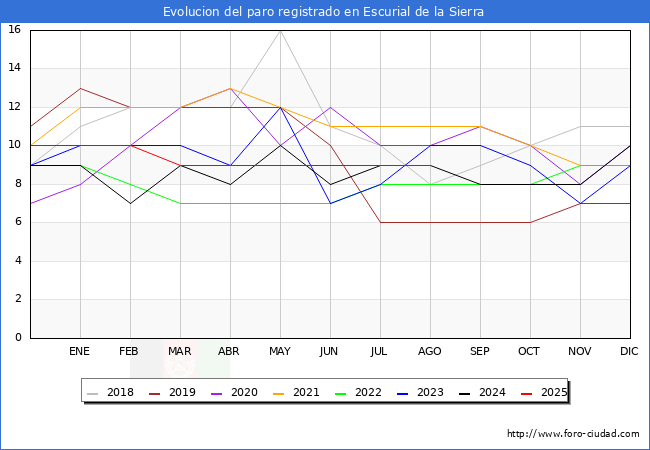Evolucin de los datos de parados para el Municipio de Escurial de la Sierra hasta Agosto del 2025.