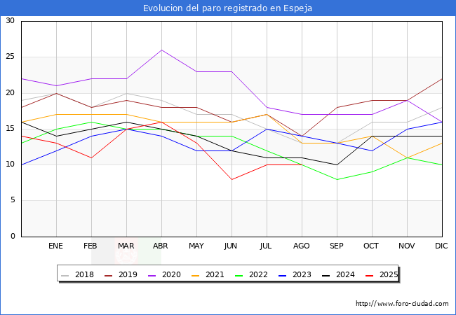 Evolucin de los datos de parados para el Municipio de Espeja hasta Agosto del 2025.