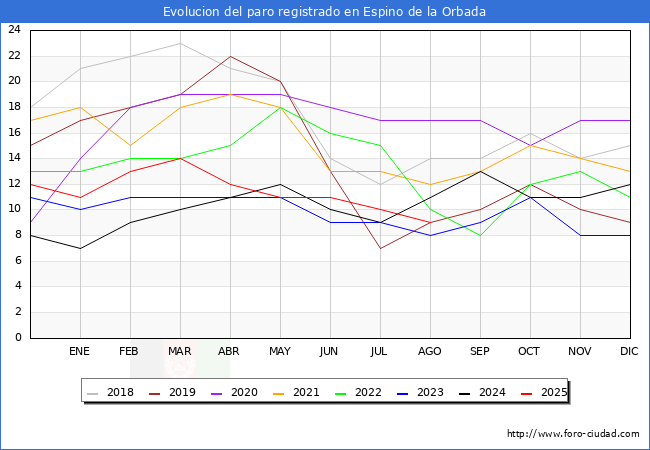 Evoluci�n de los datos de parados para el Municipio de Espino de la Orbada hasta Agosto del 2025.
