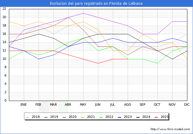 Evolucin de los datos de parados para el Municipio de Florida de Libana hasta Agosto del 2025.