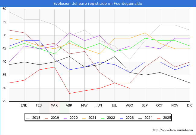 Evolucin de los datos de parados para el Municipio de Fuenteguinaldo hasta Agosto del 2025.