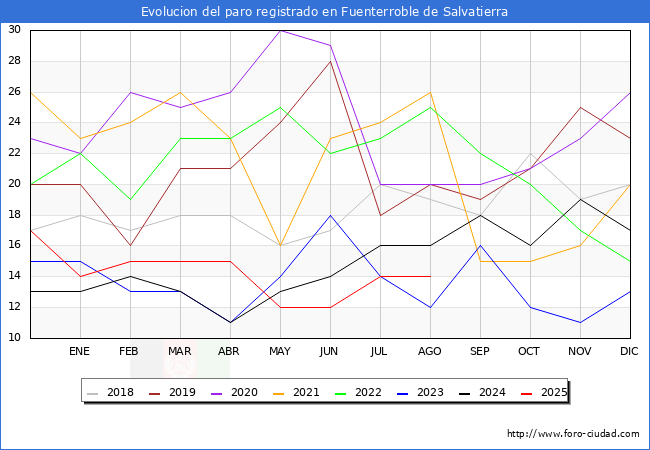 Evoluci�n de los datos de parados para el Municipio de Fuenterroble de Salvatierra hasta Agosto del 2025.