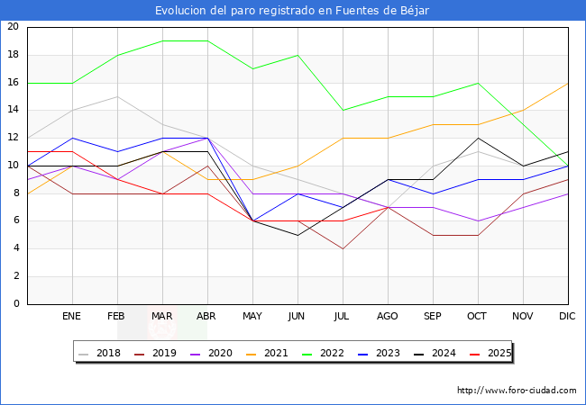 Evolucin de los datos de parados para el Municipio de Fuentes de Bjar hasta Agosto del 2025.