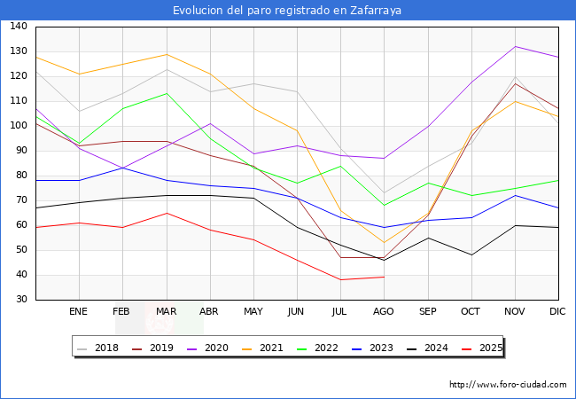 Evolucin de los datos de parados para el Municipio de Zafarraya hasta Agosto del 2025.