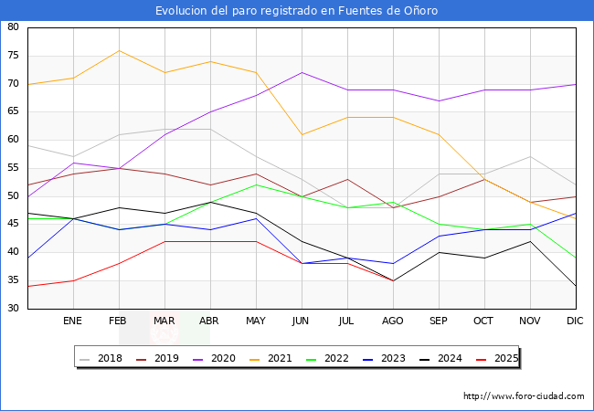 Evolucin de los datos de parados para el Municipio de Fuentes de Ooro hasta Agosto del 2025.
